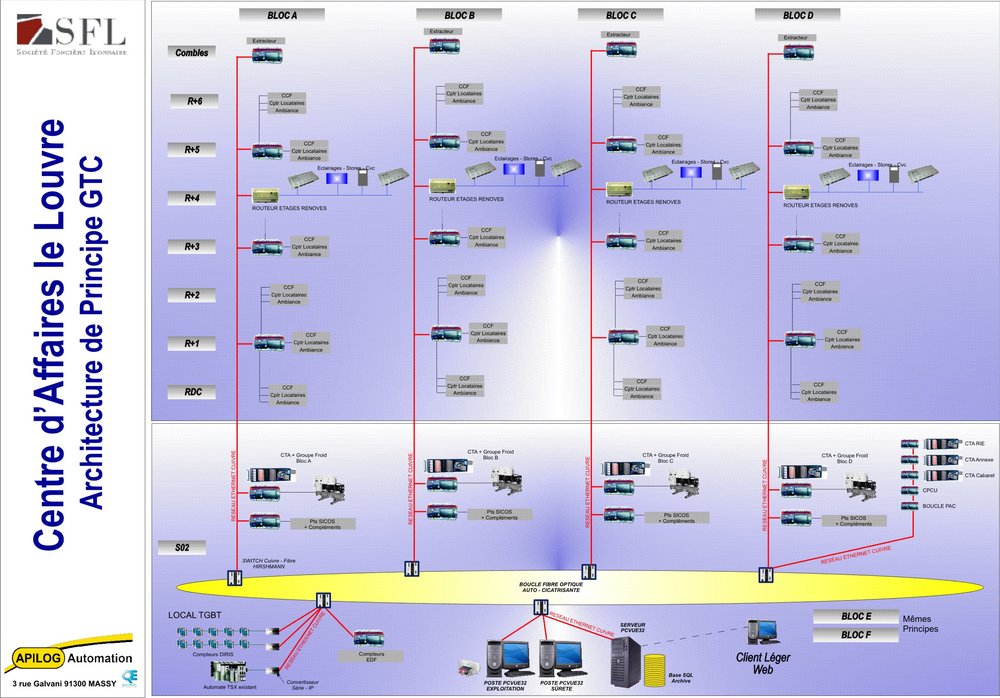 THE BUSINESS LOUVRE in Paris selects ARC Informatique's PcVue supervisor to manage its building management system (BMS)